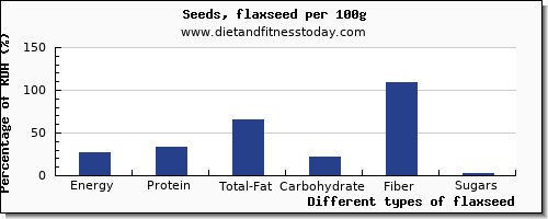 nutritional value and nutrition facts in flaxseed per 100g